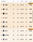 快船全队发威，大胜鹈鹕稳固排名